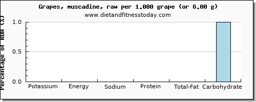 potassium and nutritional content in green grapes
